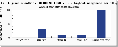 manganese and nutrition facts in fruit juices per 100g